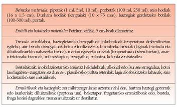 1. Taula: Elikaduraren mikrobiologian azterketak egiteko behar diren tresnak. Tresna horiek guztiak laboratorio osatu bati dagozkio; zenbaketa jakin batzuk egiteko, ez dira hainbeste tresna behar, aski izaten baita berogailu bat eta marian egosteko ontzi bat. Kolonia-zenbatzailearen ordez lupa soil bat erabil daiteke.<br><br>